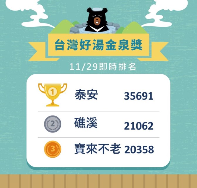 1129即時排名
