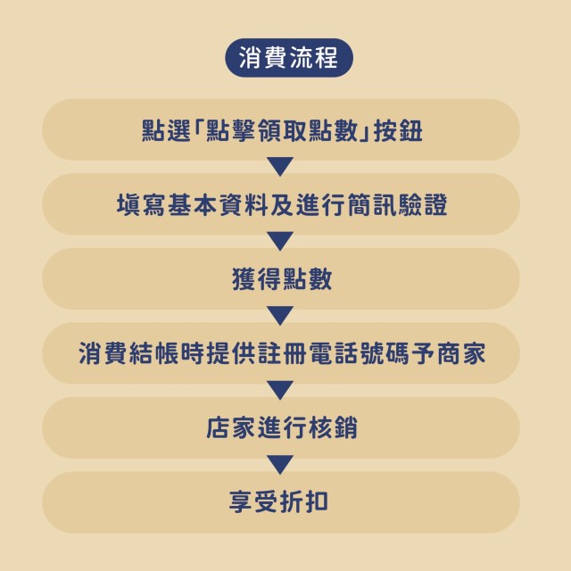 line@30萬大方送-消費流程